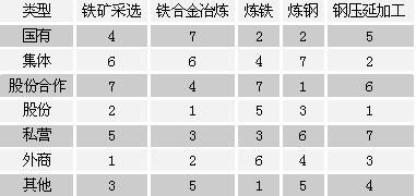不同類(lèi)型鋼企盈利能力之比較 聚焦鋼壓延加工環(huán)節(jié)